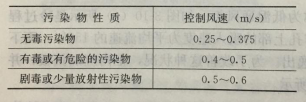 圖2  通風櫃的控制風速