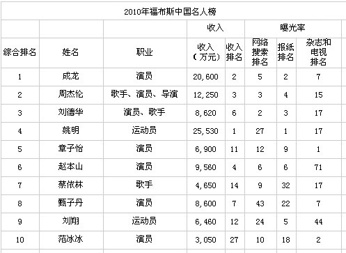 2010福布斯中國名人榜