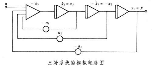 連續系統模擬仿真方法