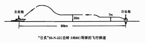 SS-N-22日炙式反艦飛彈