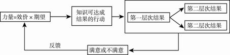 弗洛姆的動機作用模式圖