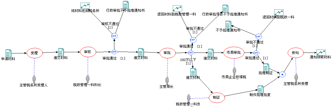 個人所得稅審核