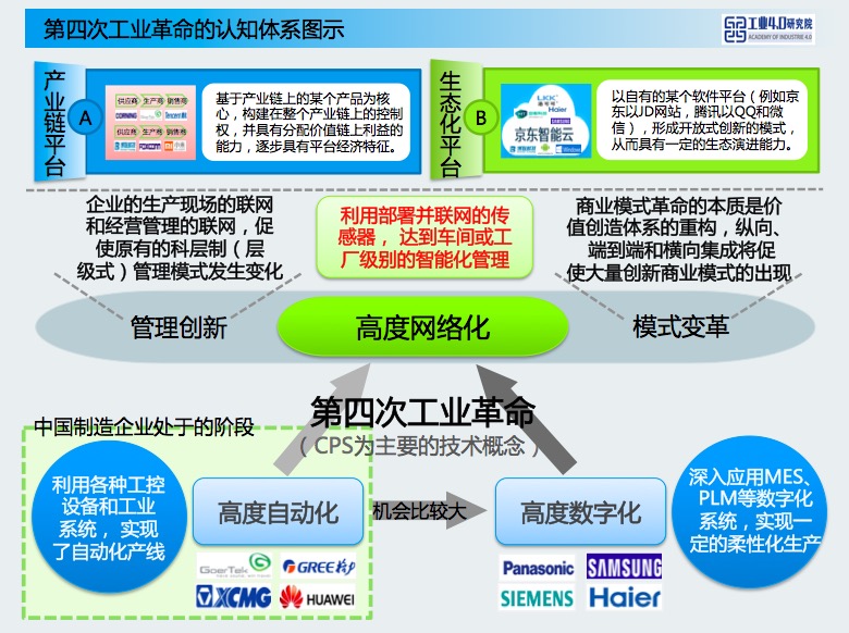 第四次工業革命的認知體系圖示