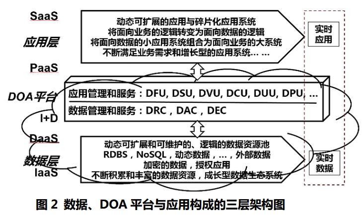 數據-DOA平台-套用架構圖