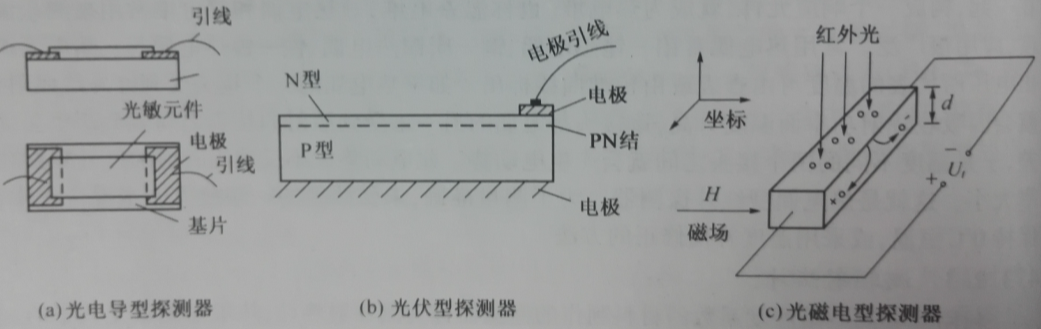 圖1-1 紅外光子探測器原理圖