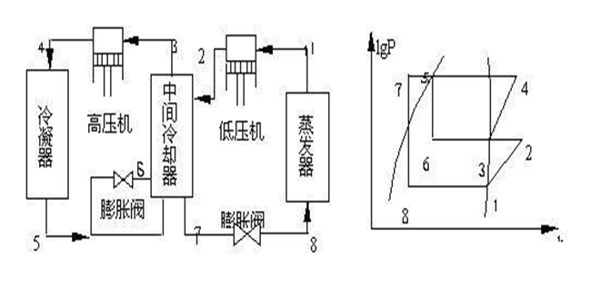 多級壓縮製冷