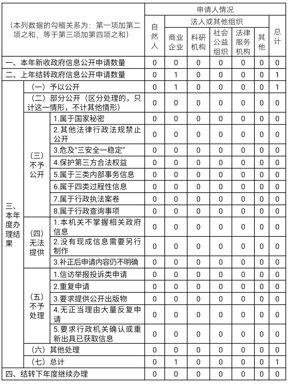 柳州市科學技術局2020年度政府信息公開年度報告