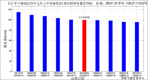 江淮及長江流域出現強降雨過程