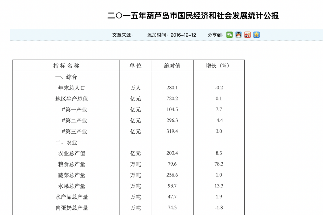 二○一五年葫蘆島市國民經濟和社會發展統計公報