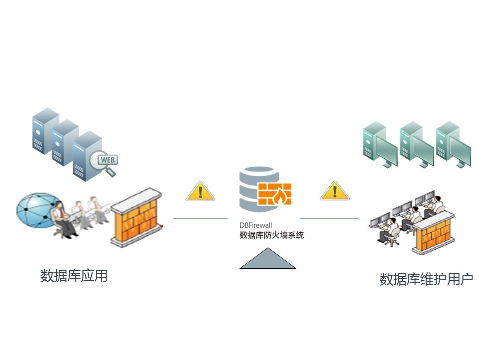 資料庫防火牆
