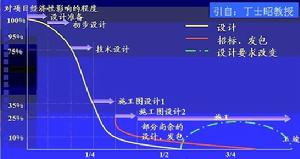 項目收尾