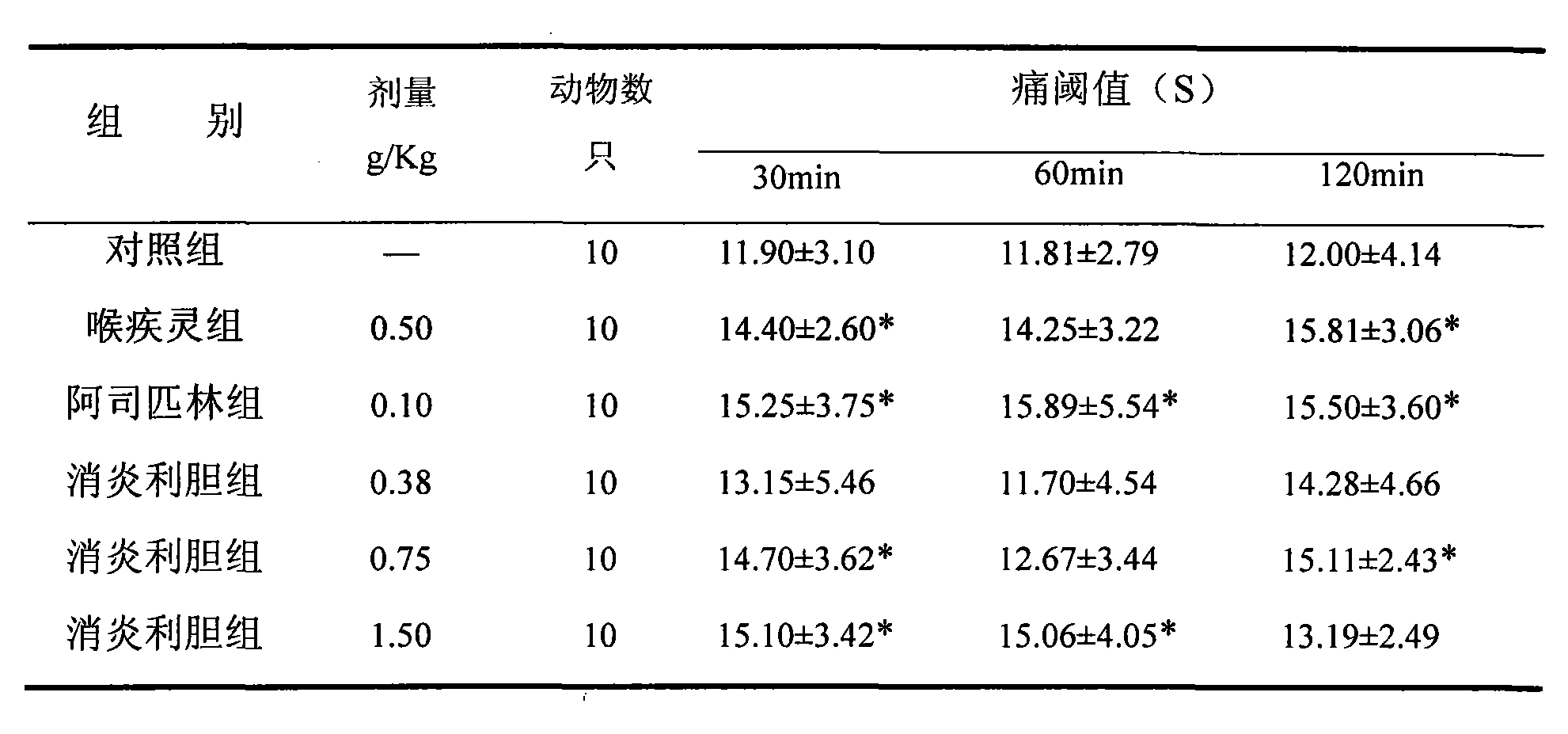 一種消炎利膽製劑的用途