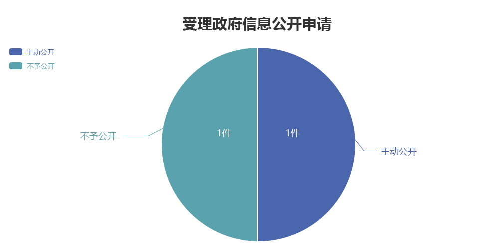 吉林省審計廳2018年度政府信息公開工作年度報告