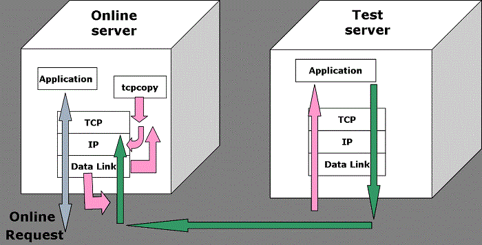 tcpcopy