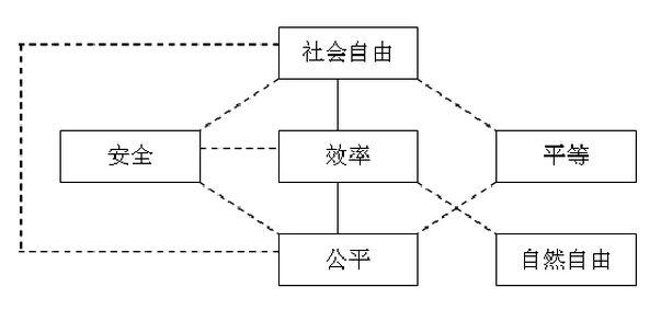 六個要求及其相互關係