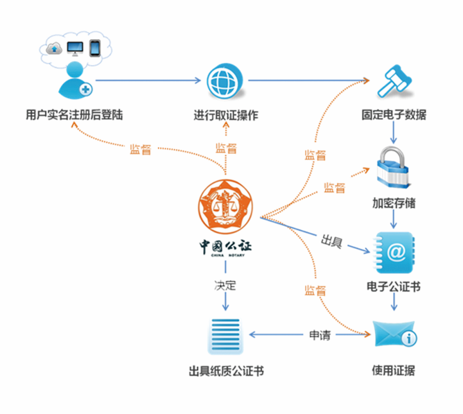 公證雲服務流程