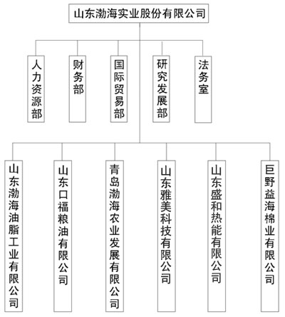 山東渤海實業股份有限公司