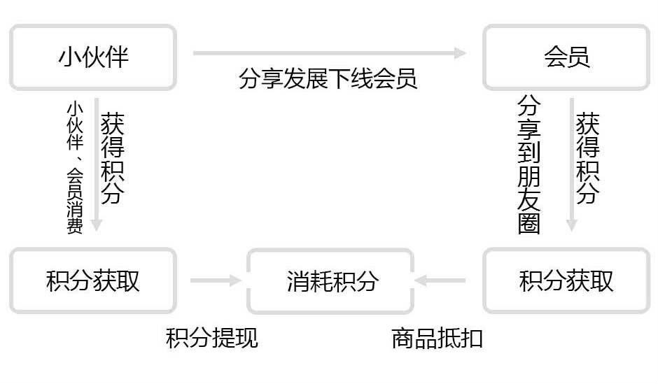 小夥伴分銷管理系統結構圖