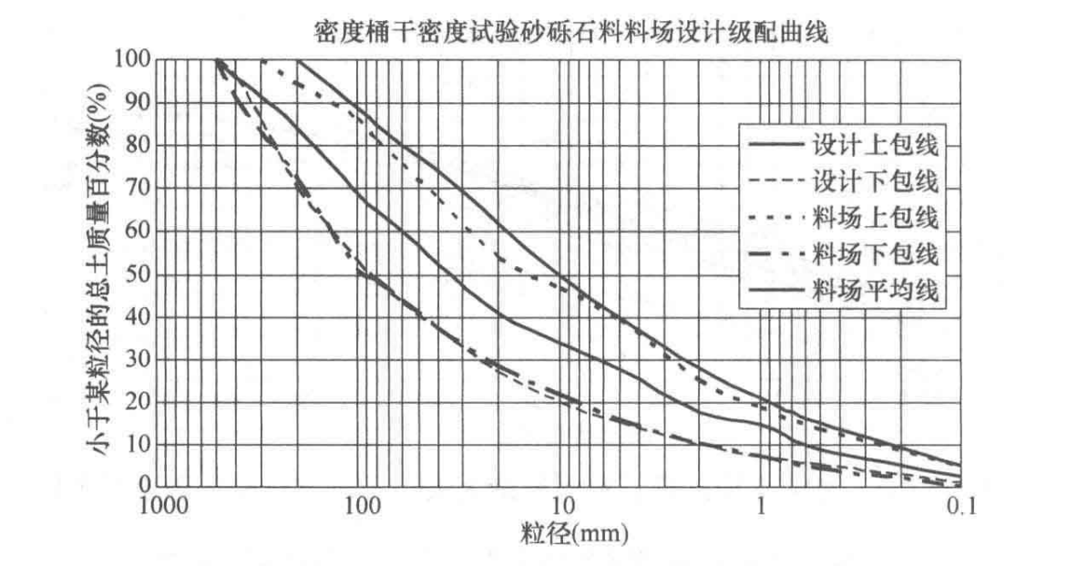 現場“密度桶法”確定大粒徑砂礫料壓實標準工法