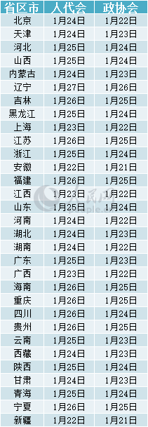 2018年部分省份“兩會”召開時間