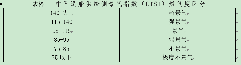 造船供給側景氣指數