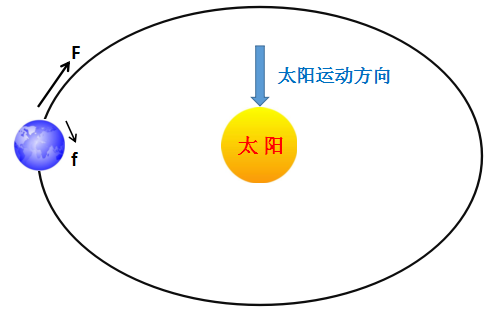 地球自轉速度