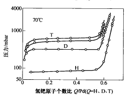 PCT放氫曲線