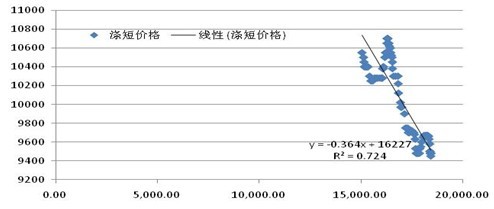 跨品種套利