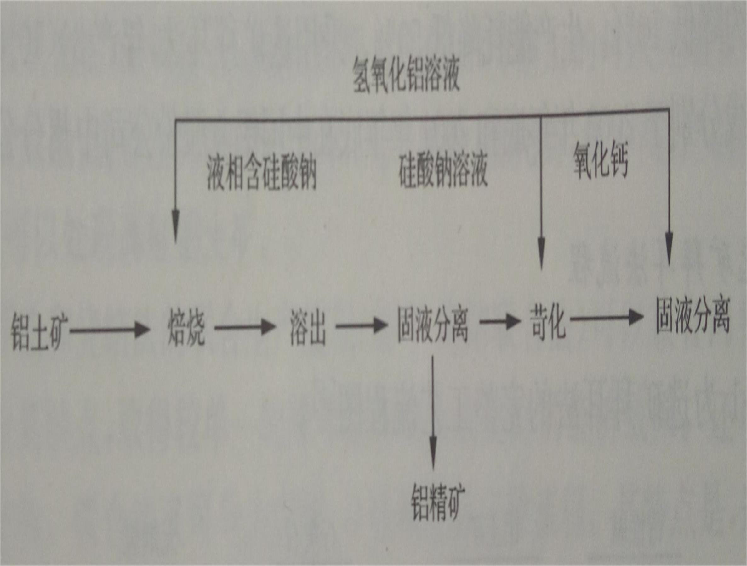 焙燒——氫氧化鈉溶出脫矽技術