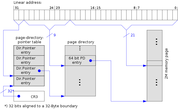 啟用PAE，2 MB的頁