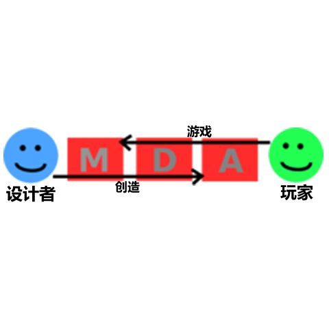 MDA framework