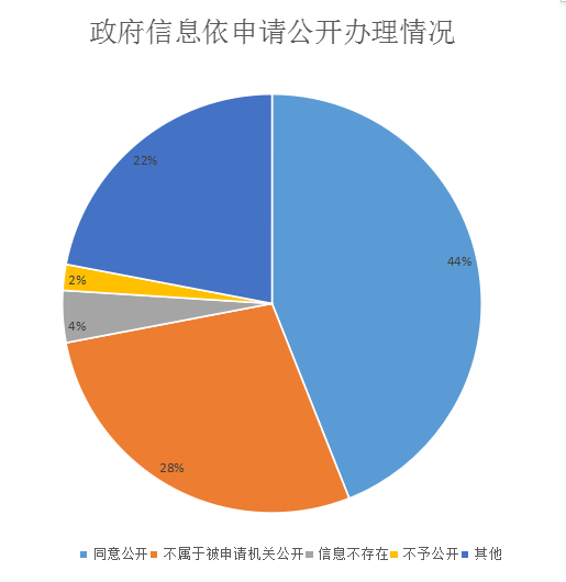 深圳市羅湖區人民政府2018年政府信息公開工作年度報告