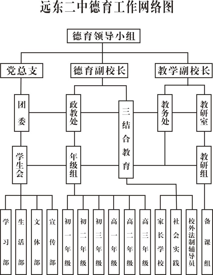 遠東二中德育工作網路圖