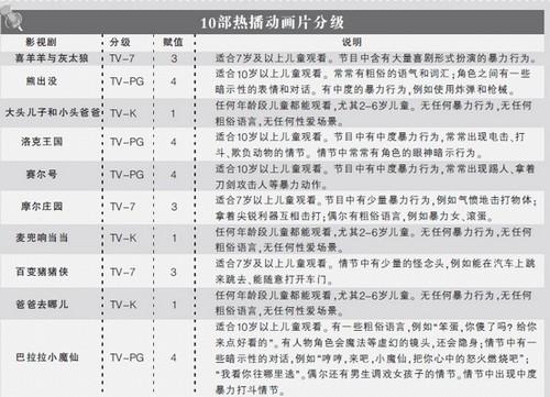 中國兒童影視劇分級標準