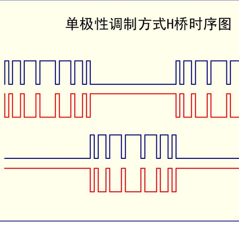 單極性信號