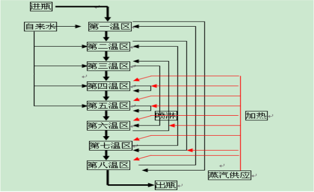 巴氏殺菌機工藝流程圖