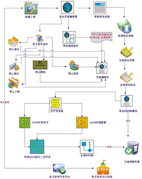 電子政務系統軟體開發技術