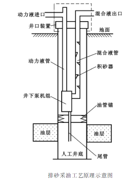 出砂油井抽油工藝技術