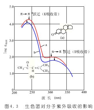 生色團對分子紫外吸收的影響