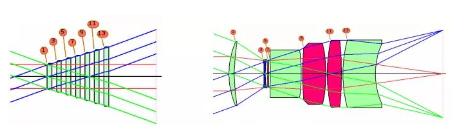 Synopsys(美國OSD公司研發的光學設計軟體)