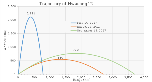 “火星-12”型中遠程戰略彈道飛彈