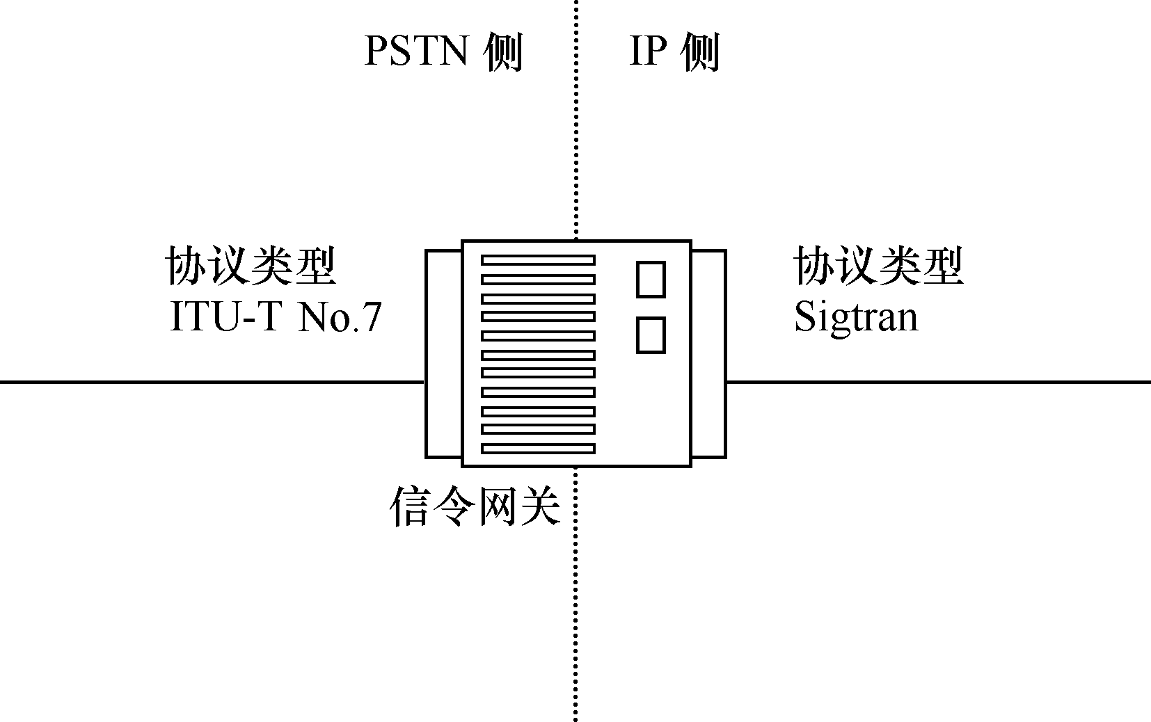 信令網關