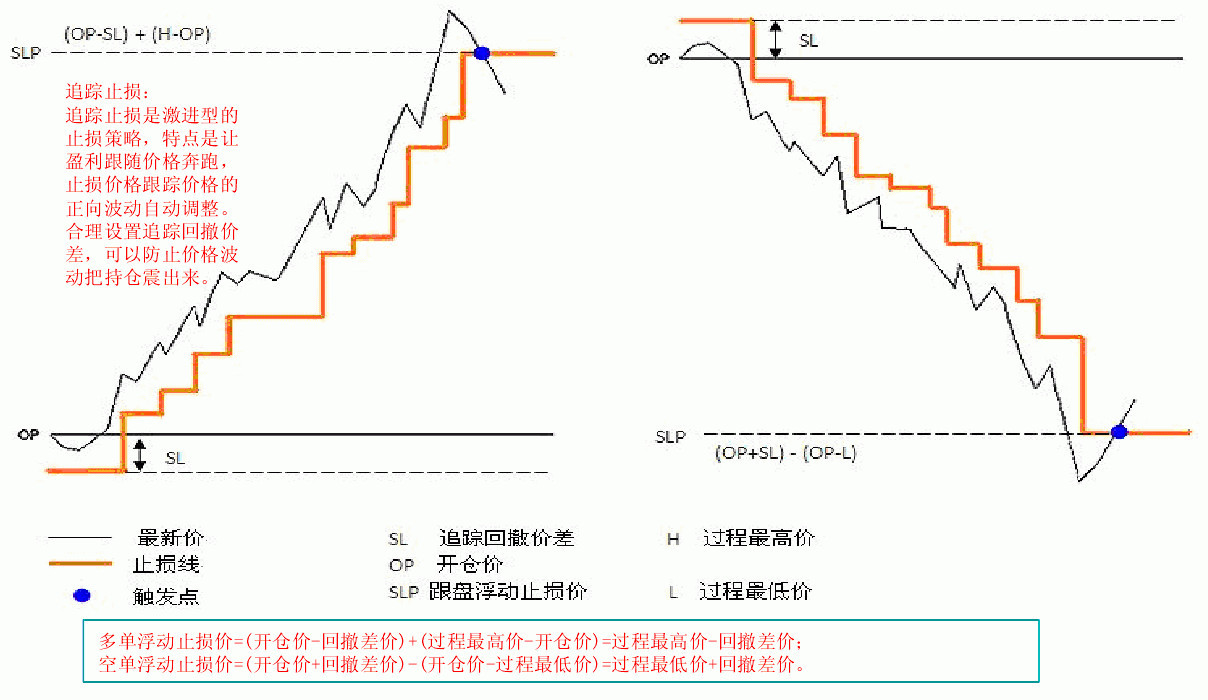 移動止損(追蹤止損)