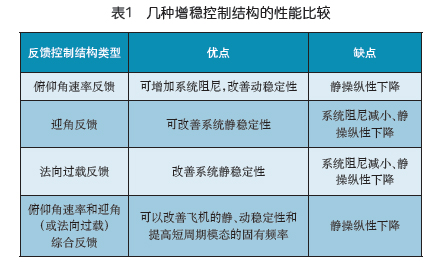 增穩或控制增穩系統