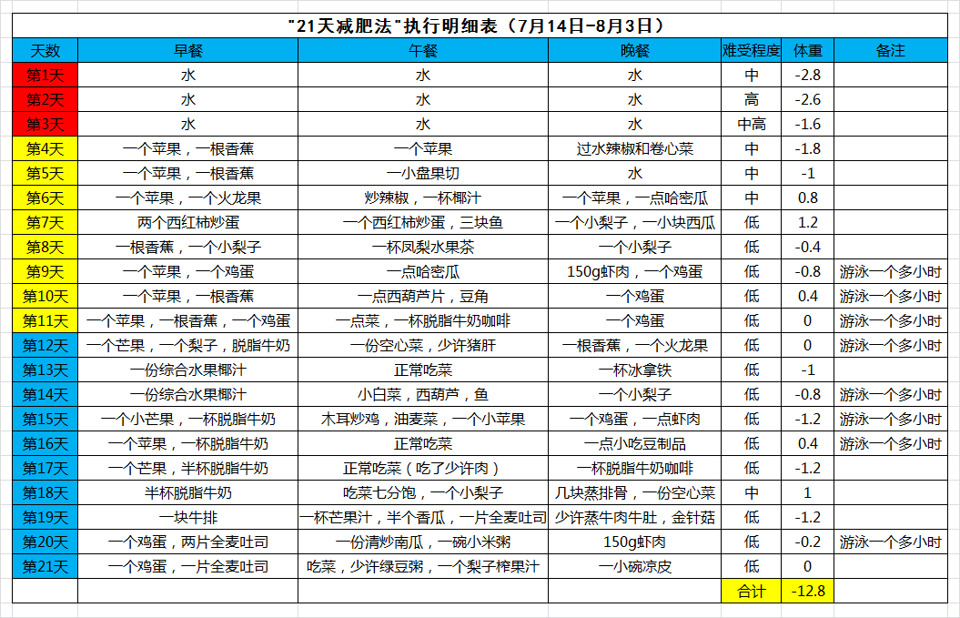 21天減肥法