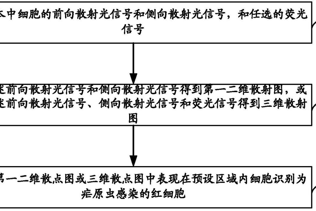 瘧原蟲感染的紅細胞的識別方法及裝置