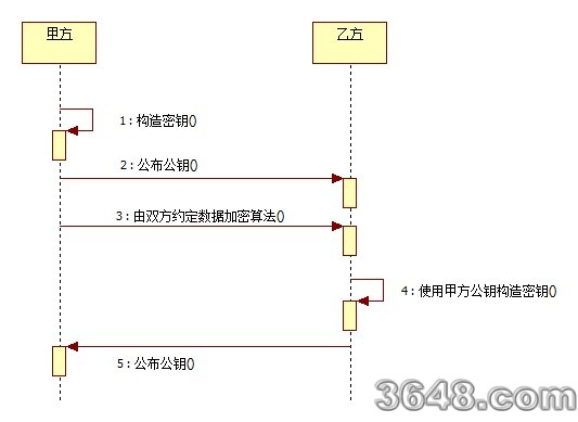 數據加密算法