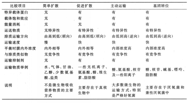 圖2 4種運輸營養方式的比較