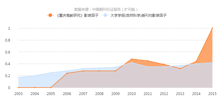 《重慶高教研究》2003-2015年影響因子曲線趨勢圖
