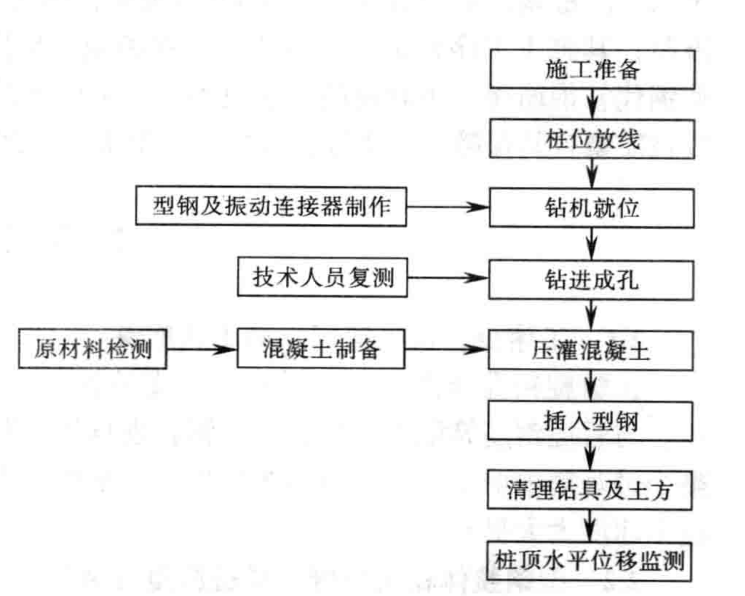 長螺旋鑽孔壓灌混凝土後插型鋼支護樁施工工法